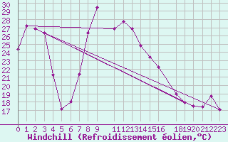 Courbe du refroidissement olien pour Jijel Achouat