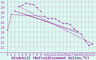 Courbe du refroidissement olien pour Karratha Aerodrome Aws