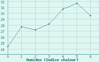 Courbe de l'humidex pour Xiamen