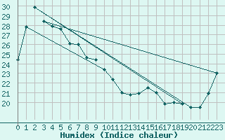 Courbe de l'humidex pour Matsue