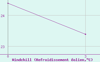 Courbe du refroidissement olien pour Joao Pessoa