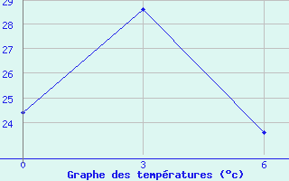 Courbe de tempratures pour Hkamti