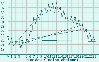 Courbe de l'humidex pour Gerona (Esp)