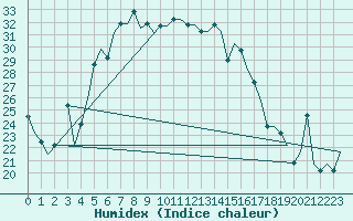 Courbe de l'humidex pour Odesa