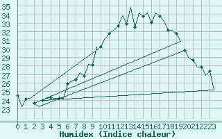 Courbe de l'humidex pour Lugano (Sw)