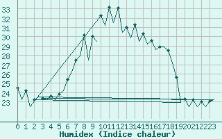 Courbe de l'humidex pour Gerona (Esp)