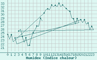 Courbe de l'humidex pour Malaga / Aeropuerto