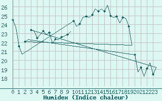 Courbe de l'humidex pour Muenster / Osnabrueck