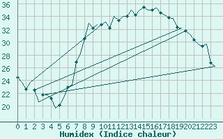 Courbe de l'humidex pour Schaffen (Be)