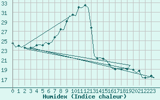 Courbe de l'humidex pour Beograd / Surcin