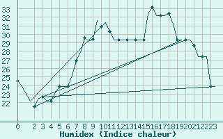 Courbe de l'humidex pour Pisa / S. Giusto