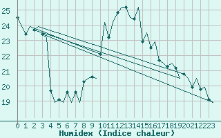 Courbe de l'humidex pour Lugano (Sw)