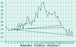 Courbe de l'humidex pour Arad