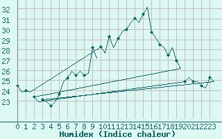 Courbe de l'humidex pour Vlissingen