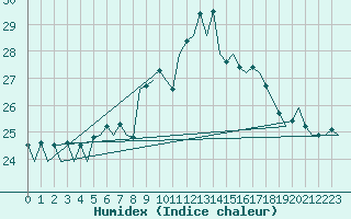Courbe de l'humidex pour Faro / Aeroporto