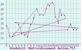 Courbe du refroidissement olien pour Gibraltar (UK)