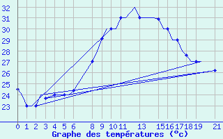 Courbe de tempratures pour Dar-El-Beida