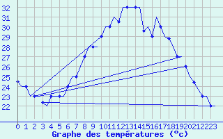 Courbe de tempratures pour Enfidha Hammamet