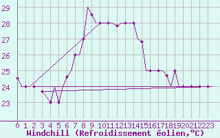 Courbe du refroidissement olien pour Tunis-Carthage