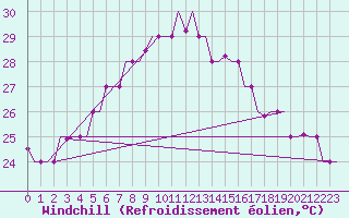 Courbe du refroidissement olien pour Karpathos Airport