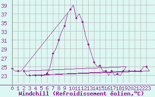 Courbe du refroidissement olien pour Tlemcen Zenata