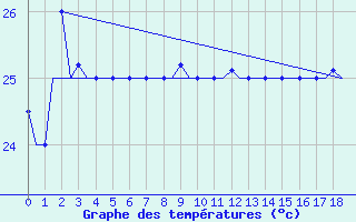 Courbe de tempratures pour Rarotonga