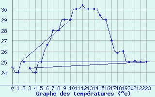 Courbe de tempratures pour Karpathos Airport