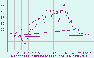 Courbe du refroidissement olien pour Almeria / Aeropuerto