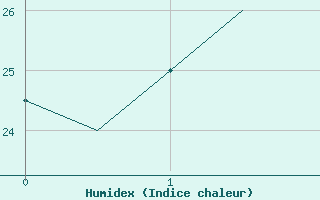 Courbe de l'humidex pour Termez