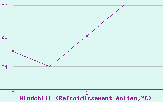 Courbe du refroidissement olien pour Termez