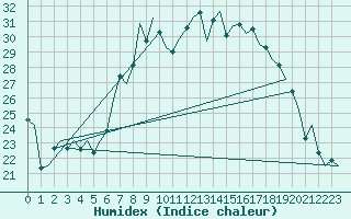 Courbe de l'humidex pour Fassberg