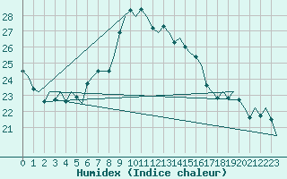 Courbe de l'humidex pour Santander / Parayas