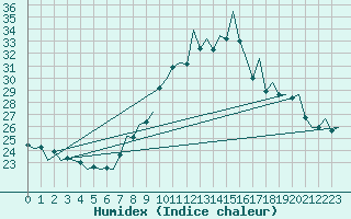 Courbe de l'humidex pour Logrono (Esp)