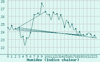 Courbe de l'humidex pour San Sebastian (Esp)