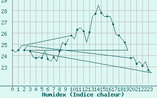 Courbe de l'humidex pour Bueckeburg