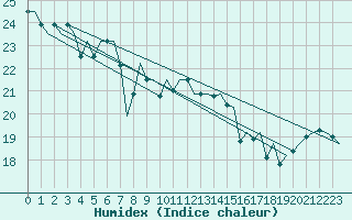 Courbe de l'humidex pour Platform A12-cpp Sea