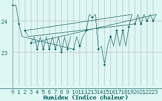 Courbe de l'humidex pour Platform Hoorn-a Sea