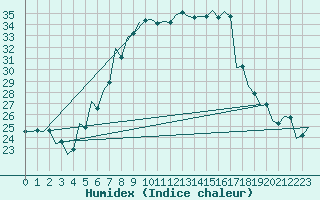 Courbe de l'humidex pour Kecskemet