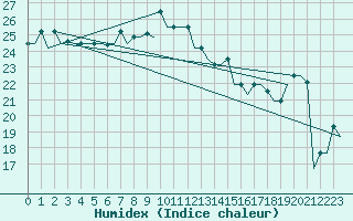 Courbe de l'humidex pour Luqa