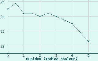 Courbe de l'humidex pour Montreal / Saint Hubert