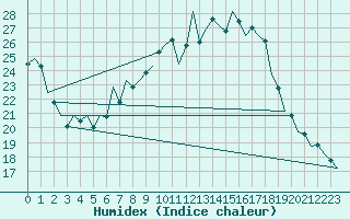 Courbe de l'humidex pour Schaffen (Be)