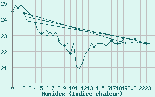 Courbe de l'humidex pour Platform P11-b Sea