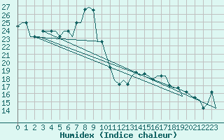 Courbe de l'humidex pour Venezia / Tessera