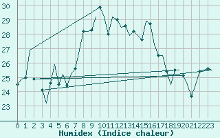 Courbe de l'humidex pour Ibiza (Esp)