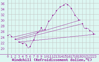 Courbe du refroidissement olien pour Zaragoza / Aeropuerto