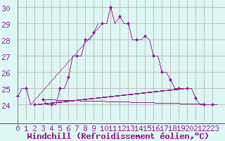 Courbe du refroidissement olien pour Luqa