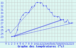 Courbe de tempratures pour Larnaca Airport