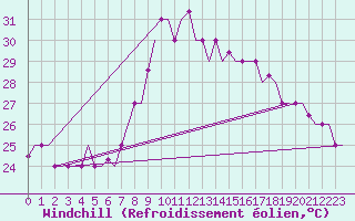 Courbe du refroidissement olien pour Dar-El-Beida