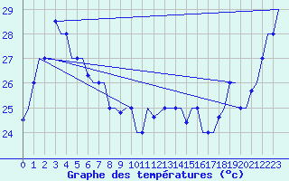 Courbe de tempratures pour Hihifo Ile Wallis