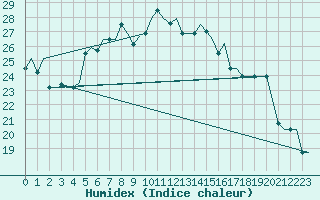 Courbe de l'humidex pour Paphos Airport